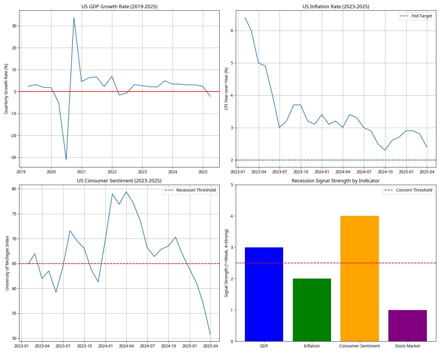 GDP Analysis