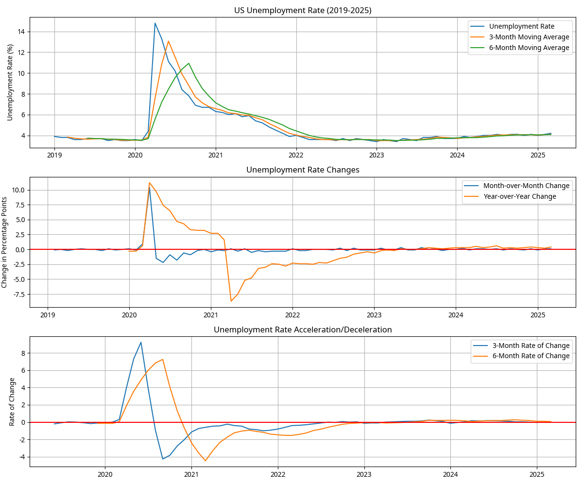 Unemployment Analysis