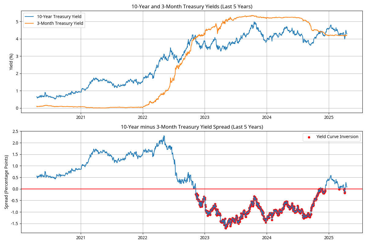 Yield Curve Analysis